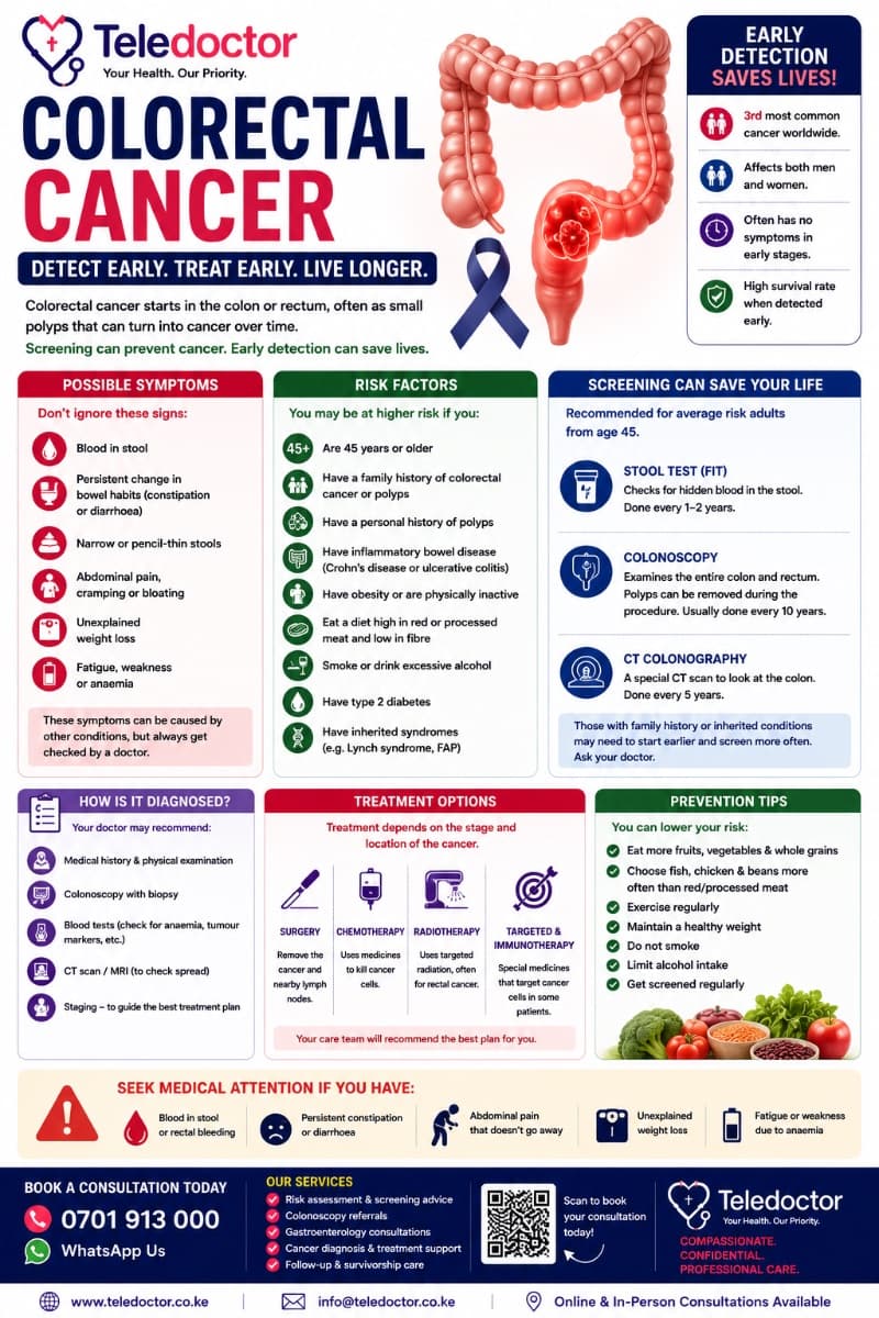 Colorectal Cancer (Colorectal Carcinoma): Symptoms, Risk Factors, Screening, Diagnosis, and Treatment